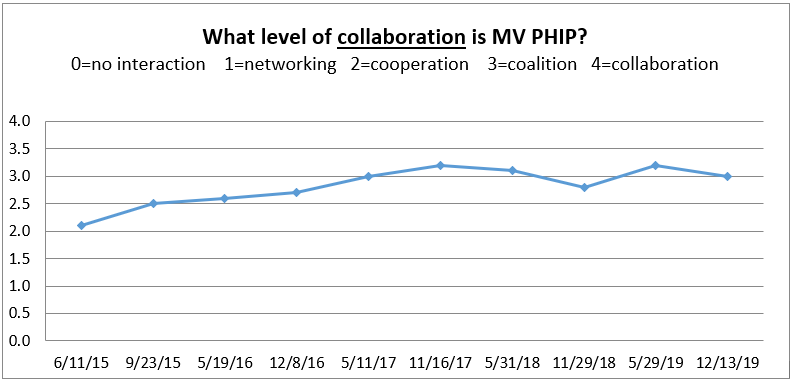 MV PHIP Collaboration Data