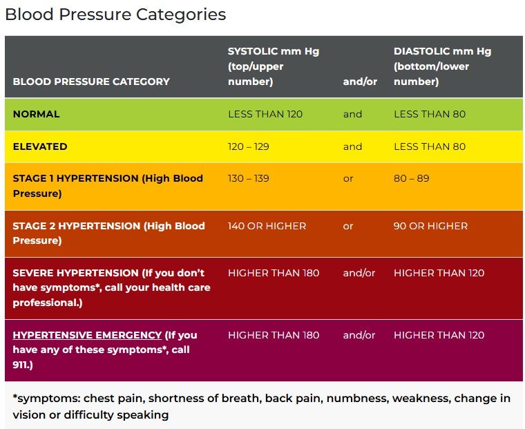 Blood Pressure Categories from the American Heart Association